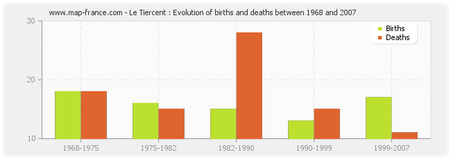 Le Tiercent : Evolution of births and deaths between 1968 and 2007